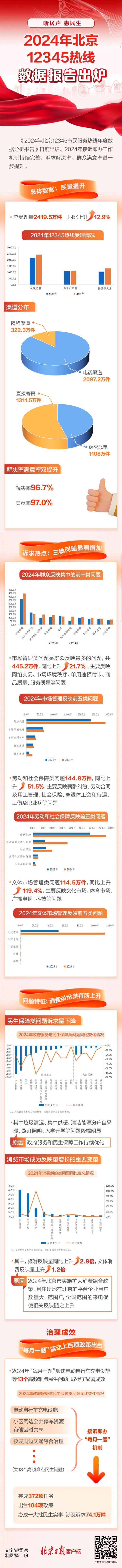 九八策略 哪些民生问题是热点？北京12345热线年报一图看