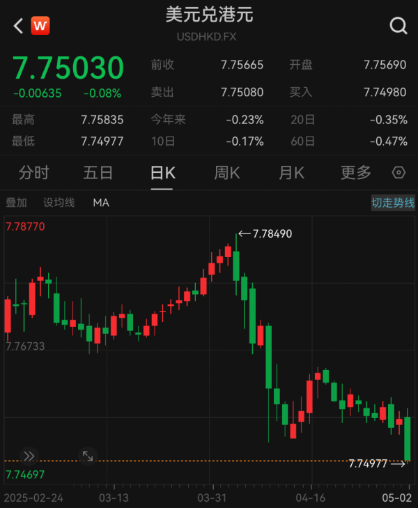 招财猫配资 见证历史！港元，突发！