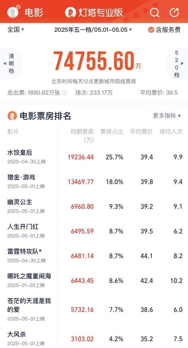 安联 7.48亿！五一档票房出炉，暑期档能否逆袭？