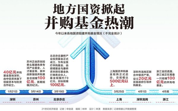 申银策略 并购市场升温：地方国资纷纷入局，机遇与挑战并存