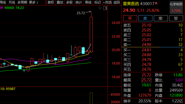 华亿配资 历史新高！创新药，批量20%封板！