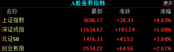 易富配资 滚动更新丨沪指一度重回3700点，沪深京三市成交额连续3日突破2万亿